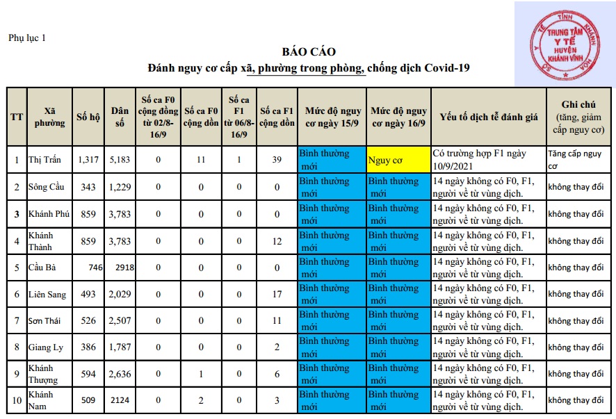 ĐÁNH GIÁ MỨC ĐỘ NGUY CƠ DỊCH BỆNH COVID-19 TẠI HUYỆN KHÁNH VĨNH (Cập nhật đến 16/9/2021)